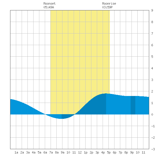 Lawma tide chart for Monday, December 25, 2023