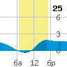 Lawma tide chart for Monday, December 25, 2023