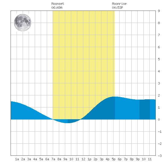 Lawma tide chart for Tuesday, December 26, 2023