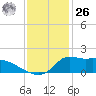 Lawma tide chart for Tuesday, December 26, 2023