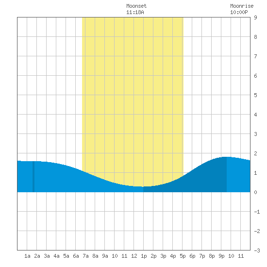 Lawma tide chart for Saturday, December 2, 2023