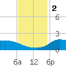 Lawma tide chart for Saturday, December 2, 2023