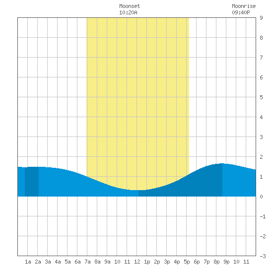 Lawma tide chart for Sunday, December 31, 2023