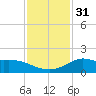 Lawma tide chart for Sunday, December 31, 2023