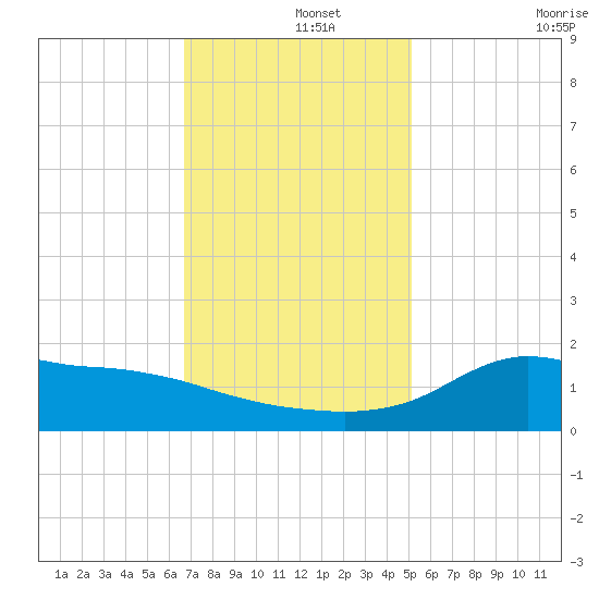 Lawma tide chart for Sunday, December 3, 2023