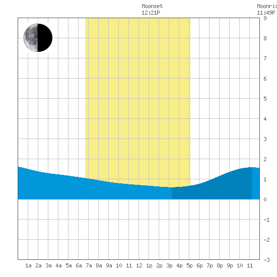 Lawma tide chart for Monday, December 4, 2023
