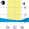 Lawma tide chart for Monday, December 4, 2023