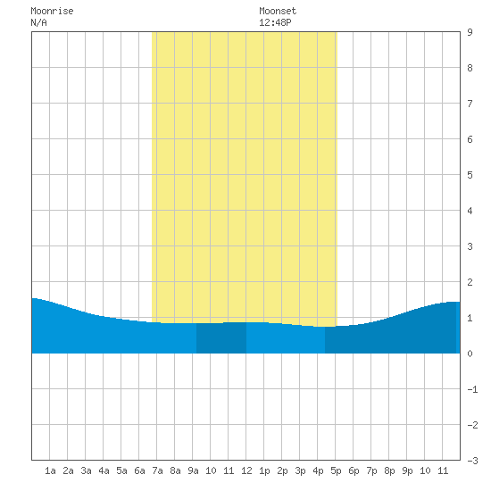 Lawma tide chart for Tuesday, December 5, 2023