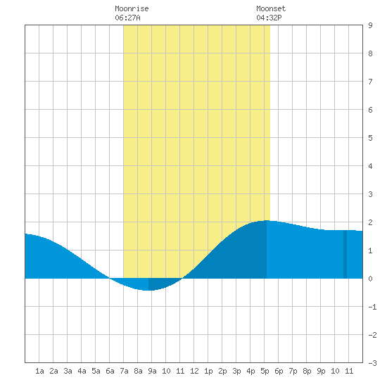 Lawma tide chart for Wednesday, January 10, 2024
