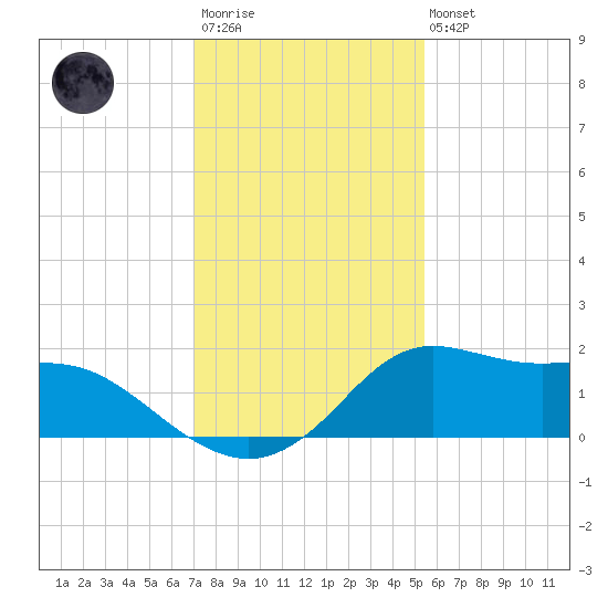 Lawma tide chart for Thursday, January 11, 2024