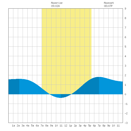 Lawma tide chart for Saturday, January 13, 2024