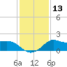 Lawma tide chart for Saturday, January 13, 2024