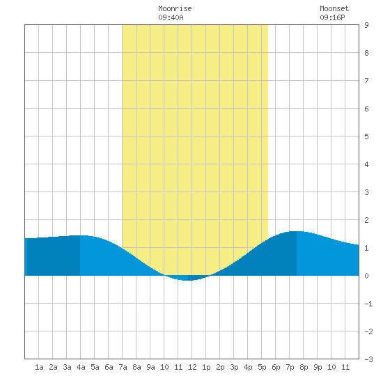 Lawma tide chart for Sunday, January 14, 2024