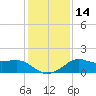 Lawma tide chart for Sunday, January 14, 2024