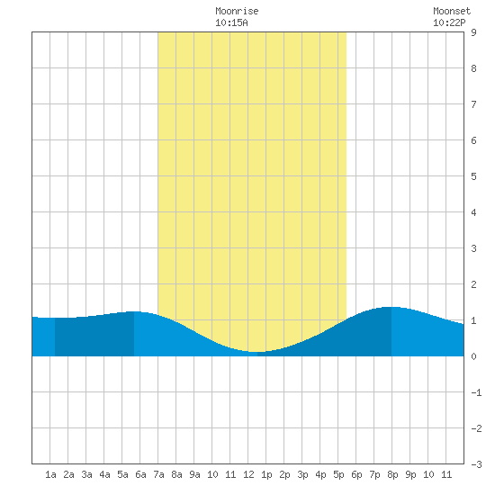 Lawma tide chart for Monday, January 15, 2024