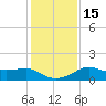Lawma tide chart for Monday, January 15, 2024
