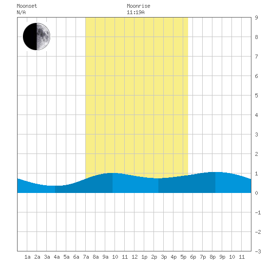 Lawma tide chart for Wednesday, January 17, 2024
