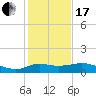 Lawma tide chart for Wednesday, January 17, 2024