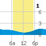 Lawma tide chart for Monday, January 1, 2024