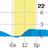 Lawma tide chart for Monday, January 22, 2024
