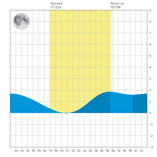 Lawma tide chart for Thursday, January 25, 2024