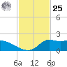 Lawma tide chart for Thursday, January 25, 2024