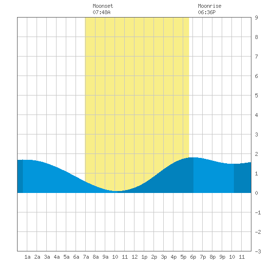Lawma tide chart for Friday, January 26, 2024