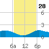 Lawma tide chart for Sunday, January 28, 2024