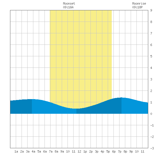 Lawma tide chart for Monday, January 29, 2024