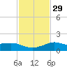 Lawma tide chart for Monday, January 29, 2024