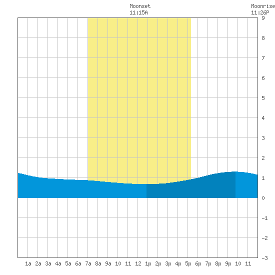Lawma tide chart for Tuesday, January 2, 2024