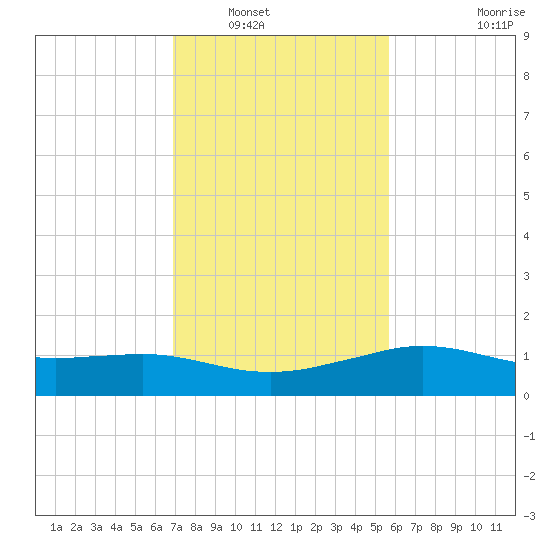 Lawma tide chart for Tuesday, January 30, 2024