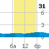 Lawma tide chart for Wednesday, January 31, 2024