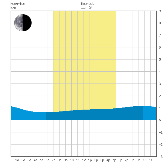 Lawma tide chart for Wednesday, January 3, 2024