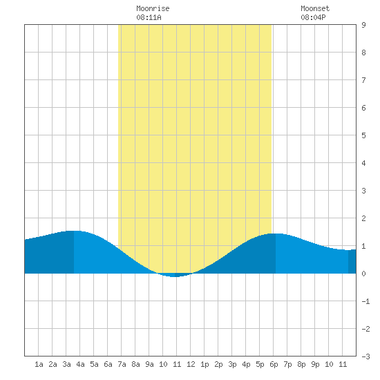 Lawma tide chart for Sunday, February 11, 2024