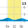 Lawma tide chart for Tuesday, February 13, 2024
