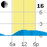 Lawma tide chart for Friday, February 16, 2024
