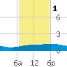 Lawma tide chart for Thursday, February 1, 2024