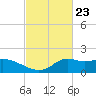 Lawma tide chart for Friday, February 23, 2024