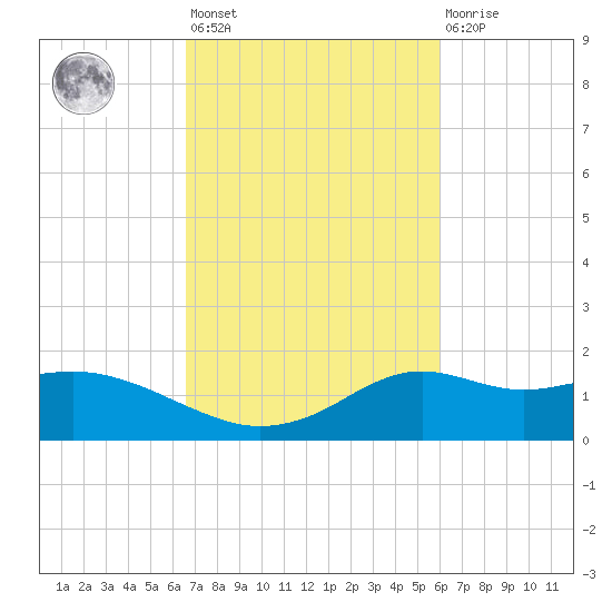 Lawma tide chart for Saturday, February 24, 2024