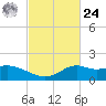 Lawma tide chart for Saturday, February 24, 2024