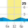Lawma tide chart for Sunday, February 25, 2024