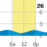 Lawma tide chart for Monday, February 26, 2024