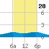 Lawma tide chart for Wednesday, February 28, 2024