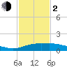 Lawma tide chart for Friday, February 2, 2024