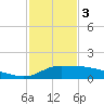 Lawma tide chart for Saturday, February 3, 2024