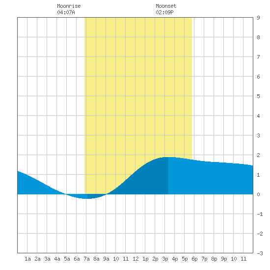 Lawma tide chart for Tuesday, February 6, 2024