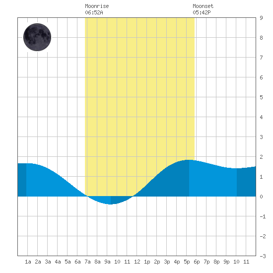 Lawma tide chart for Friday, February 9, 2024