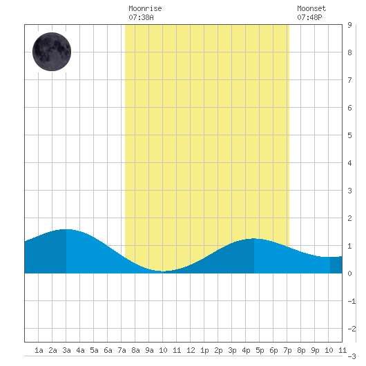 Lawma tide chart for Sunday, March 10, 2024