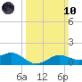 Lawma tide chart for Sunday, March 10, 2024